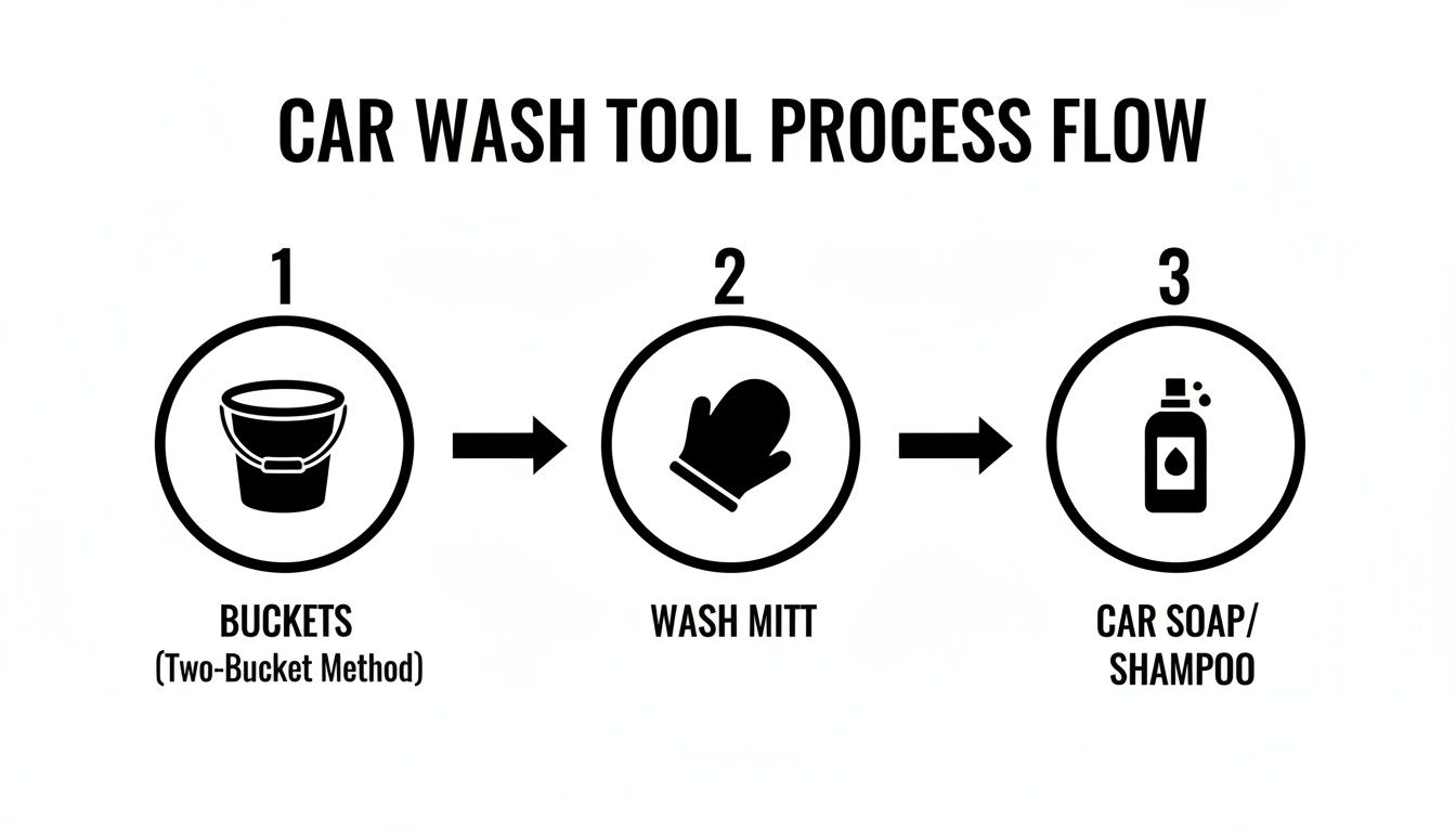A car wash tool process flow diagram illustrating three essential steps for washing a car.