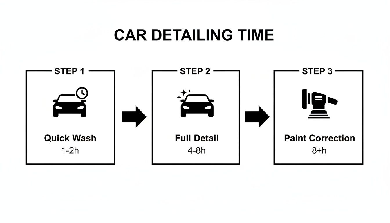 A flowchart showing car detailing time: Quick Wash (1-2h), Full Detail (4-8h), Paint Correction (8+h).