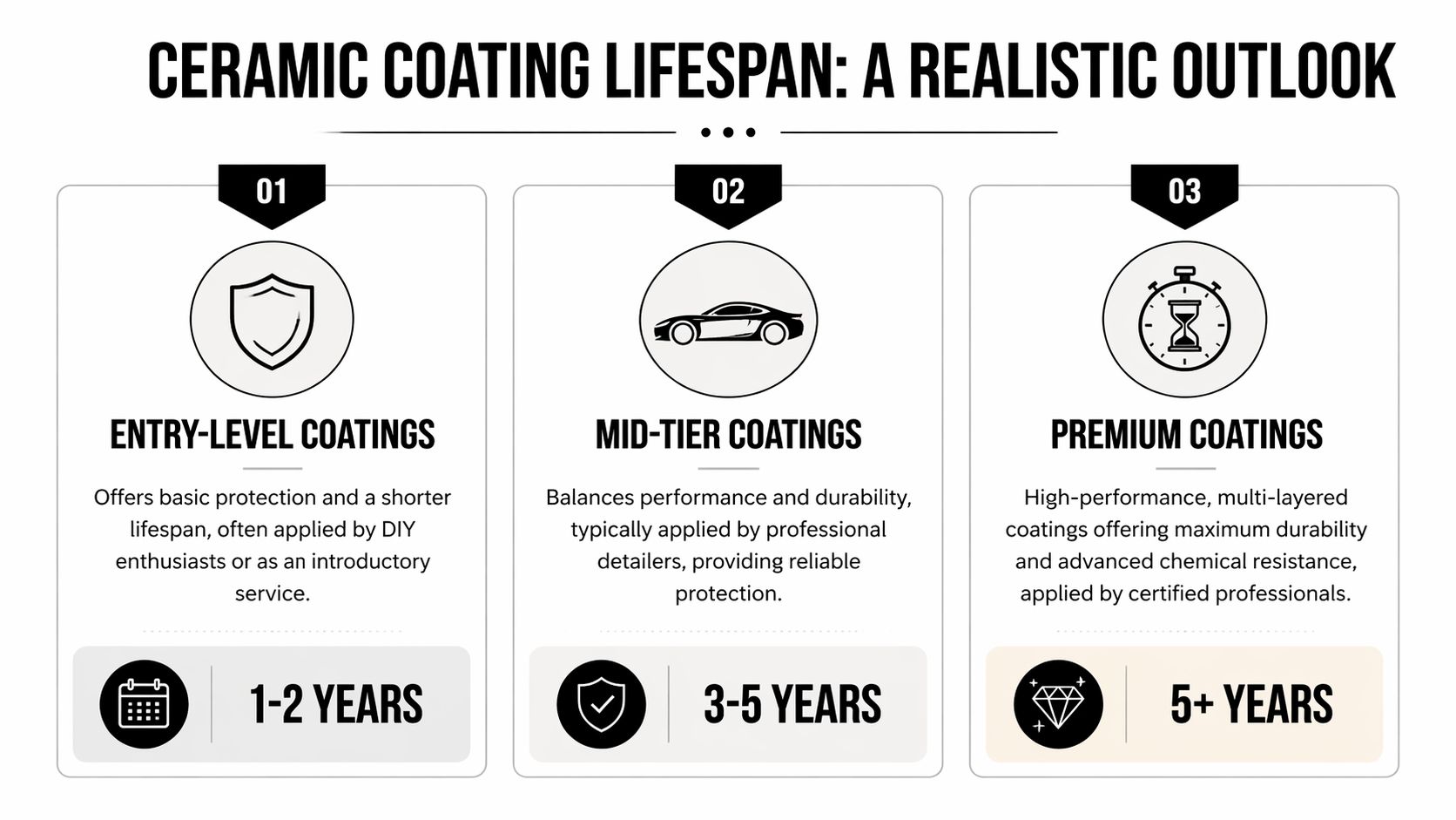 A chart comparing the lifespans of entry-level, mid-tier, and premium ceramic coatings for vehicles.