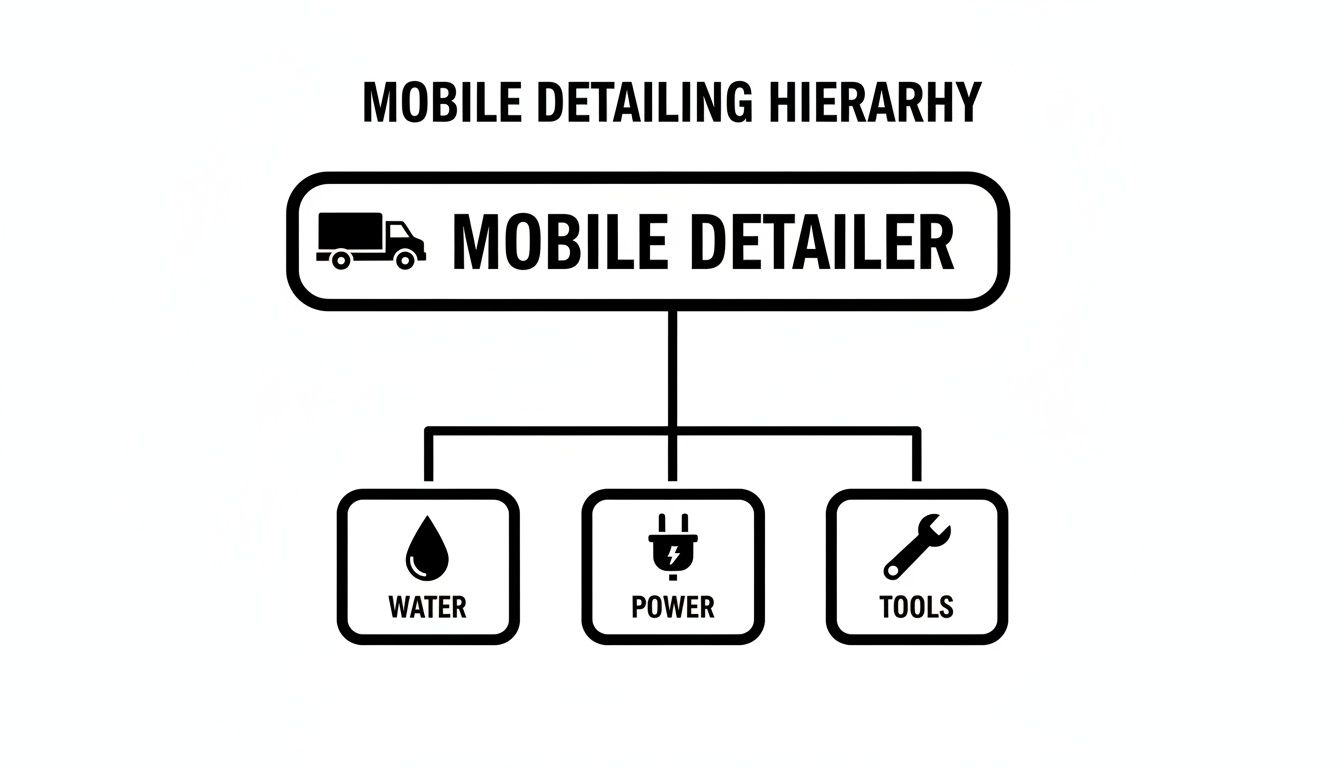 A diagram illustrating the mobile detailing hierarchy, showing a mobile detailer supported by water, power, and tools.