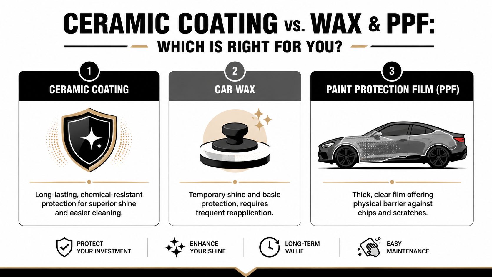 A comparison infographic detailing the differences between ceramic coating, car wax, and paint protection film.