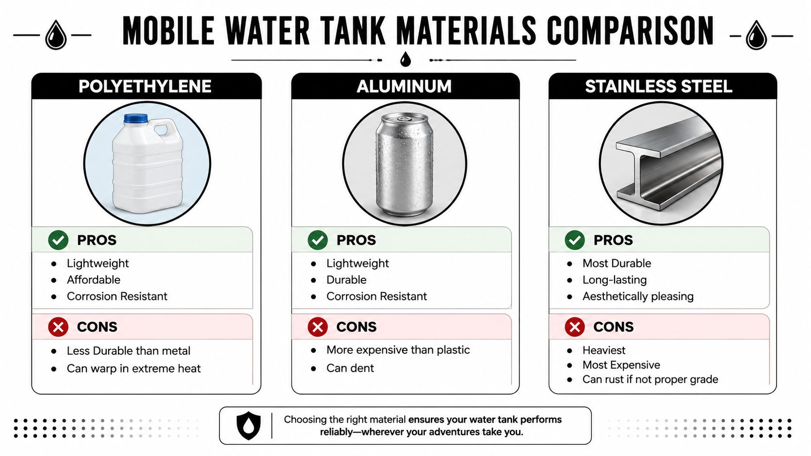 A comparison chart outlining the pros and cons of polyethylene, aluminum, and stainless steel water tank materials.