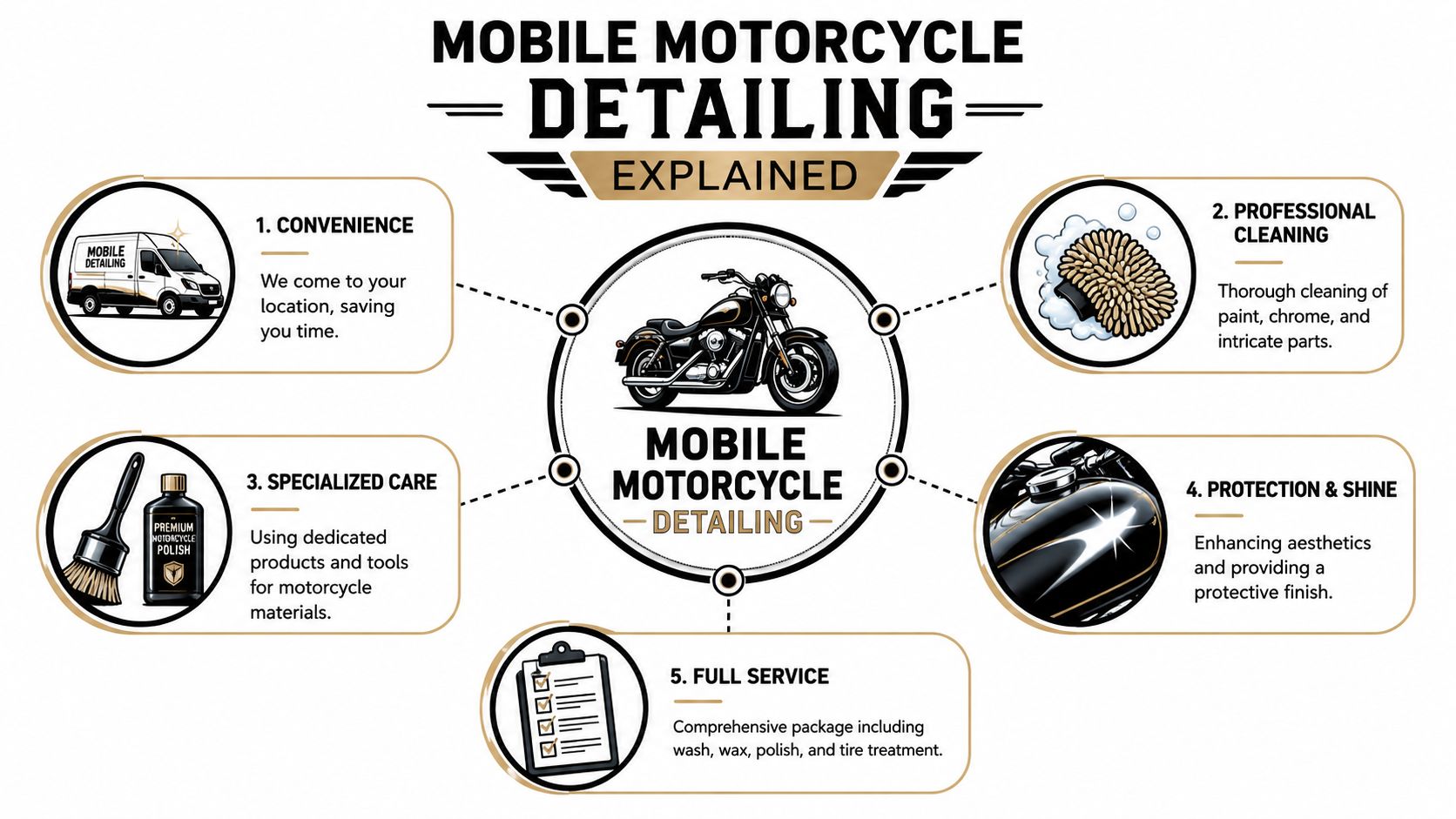 A professional infographic illustrating the benefits and services provided by a mobile motorcycle detailing business.