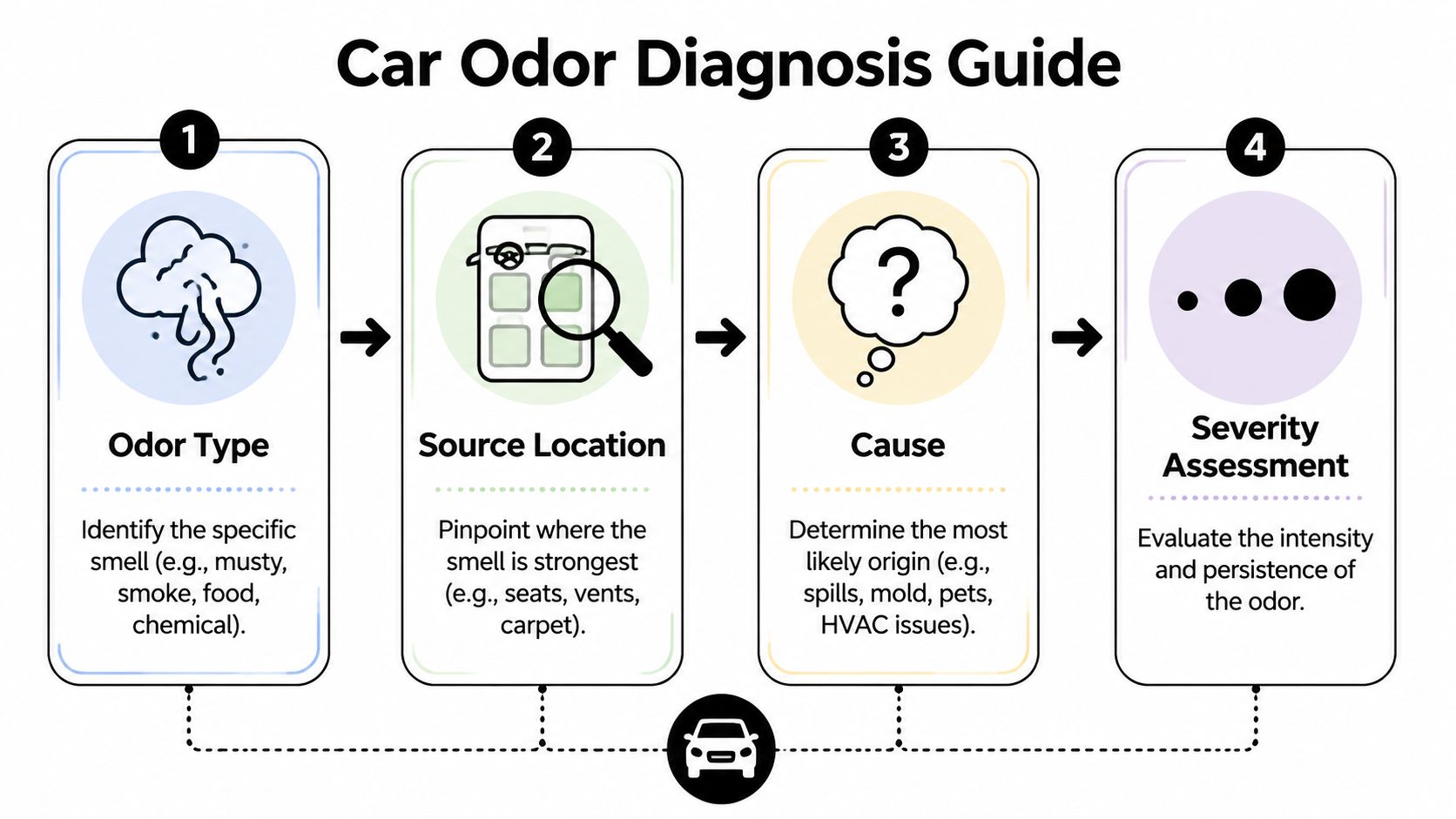 A four-step infographic illustrating a process for diagnosing and identifying unpleasant odors inside a vehicle.