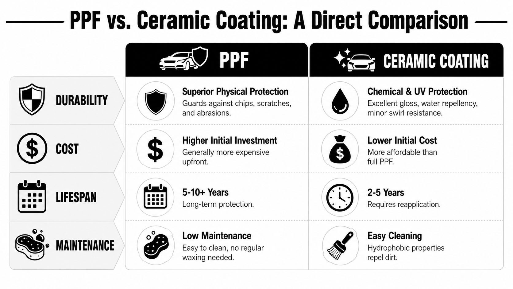 A comparison chart outlining the differences in durability, cost, lifespan, and maintenance between PPF and ceramic coating.