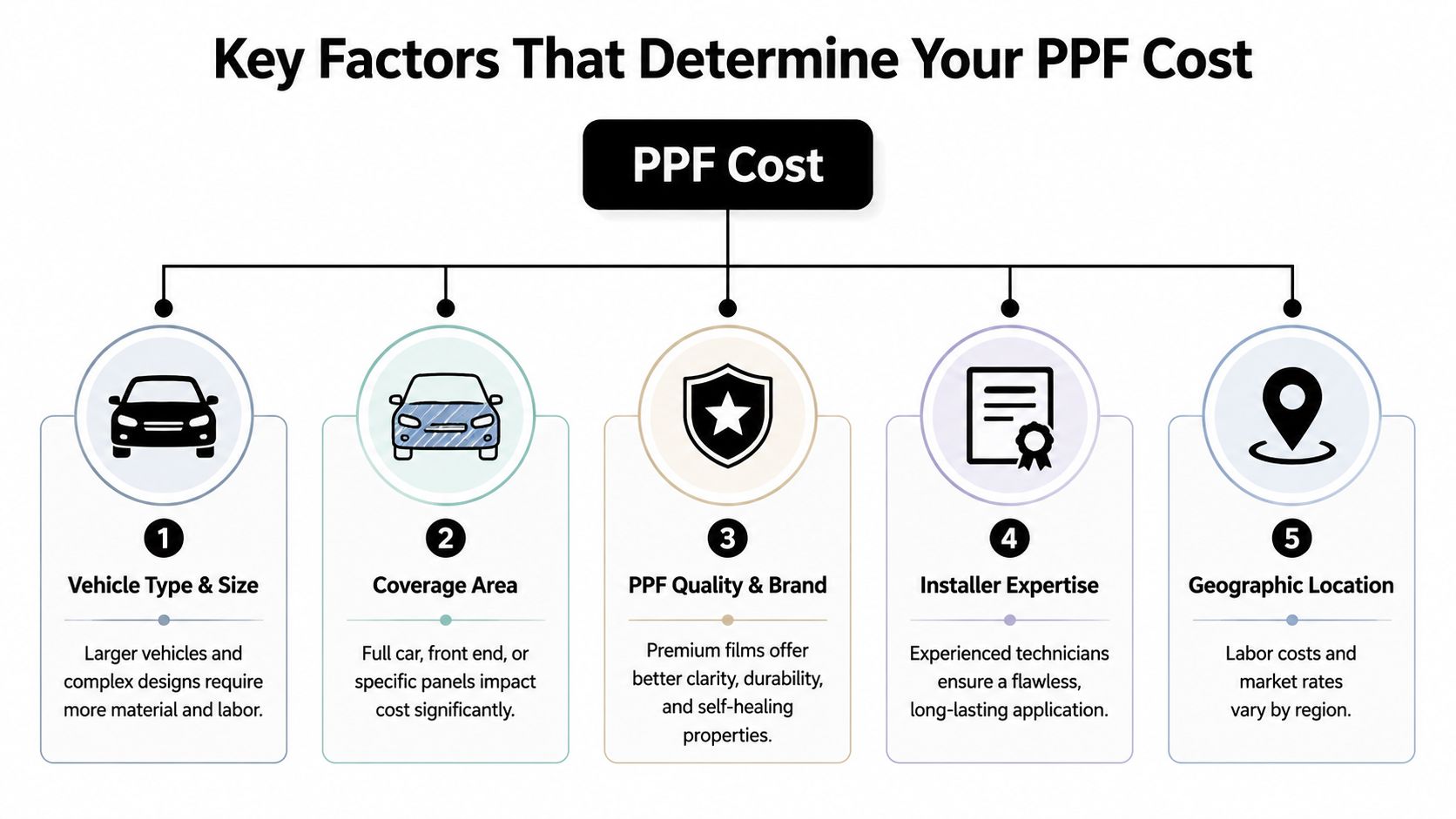 An infographic titled Key Factors That Determine Your PPF Cost, showing five main aspects influencing pricing.