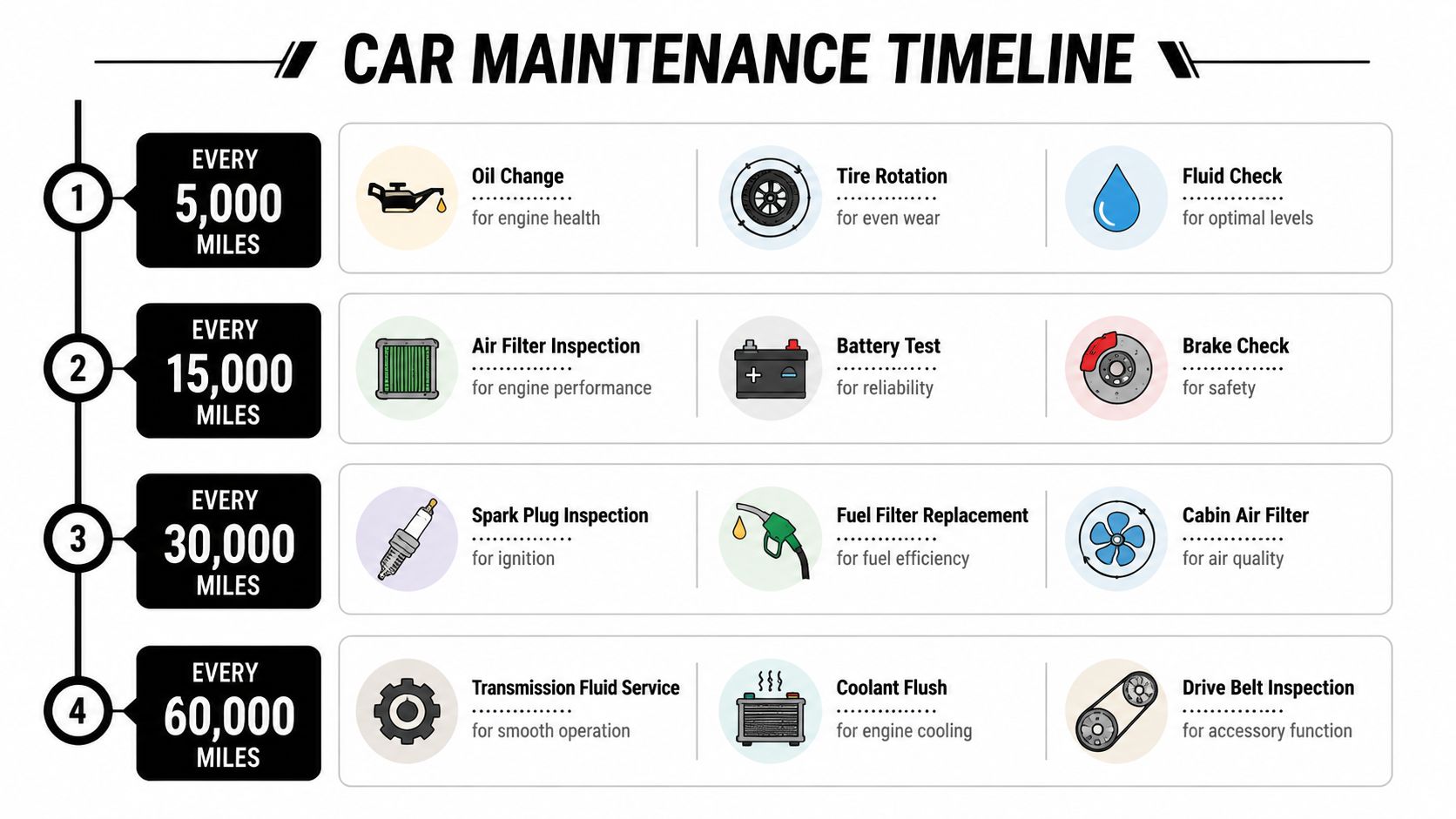 A car maintenance timeline chart showing recommended services at 5000, 15000, 30000, and 60000 mile intervals.