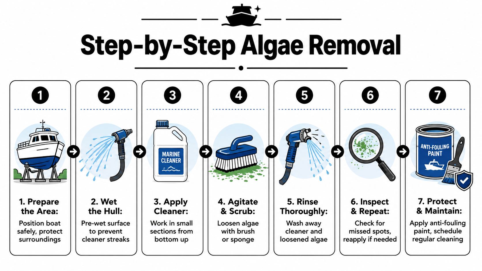 A step-by-step instructional infographic showing how to clean algae off a boat hull safely and effectively.