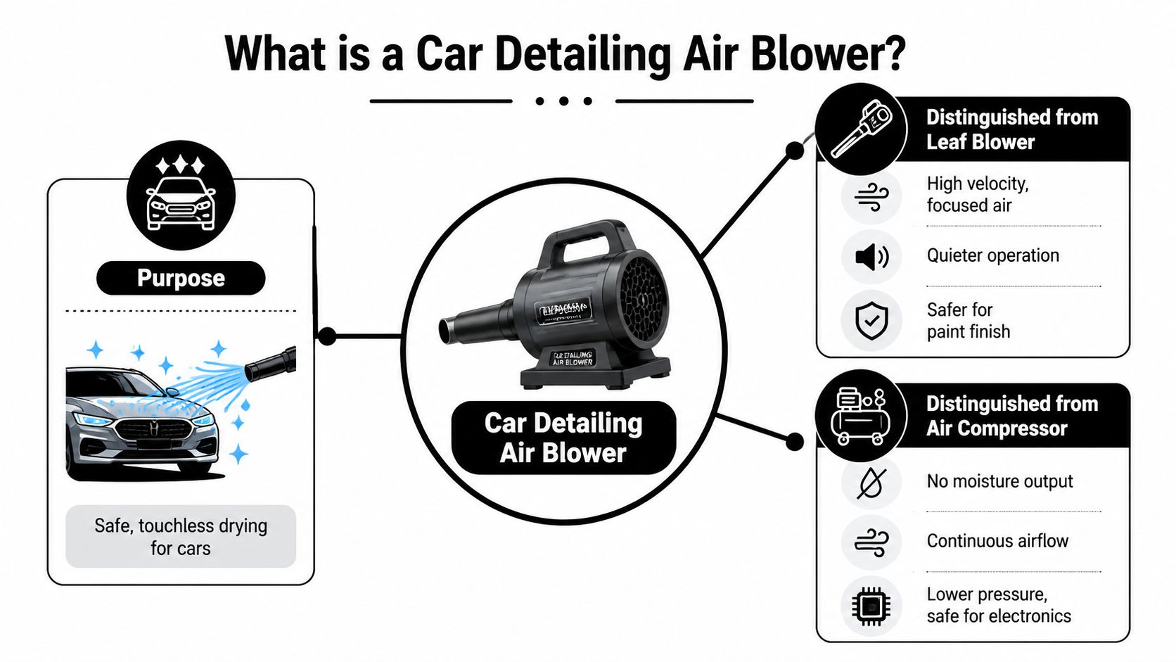 An infographic explaining the purpose and unique benefits of a car detailing air blower for vehicle drying.