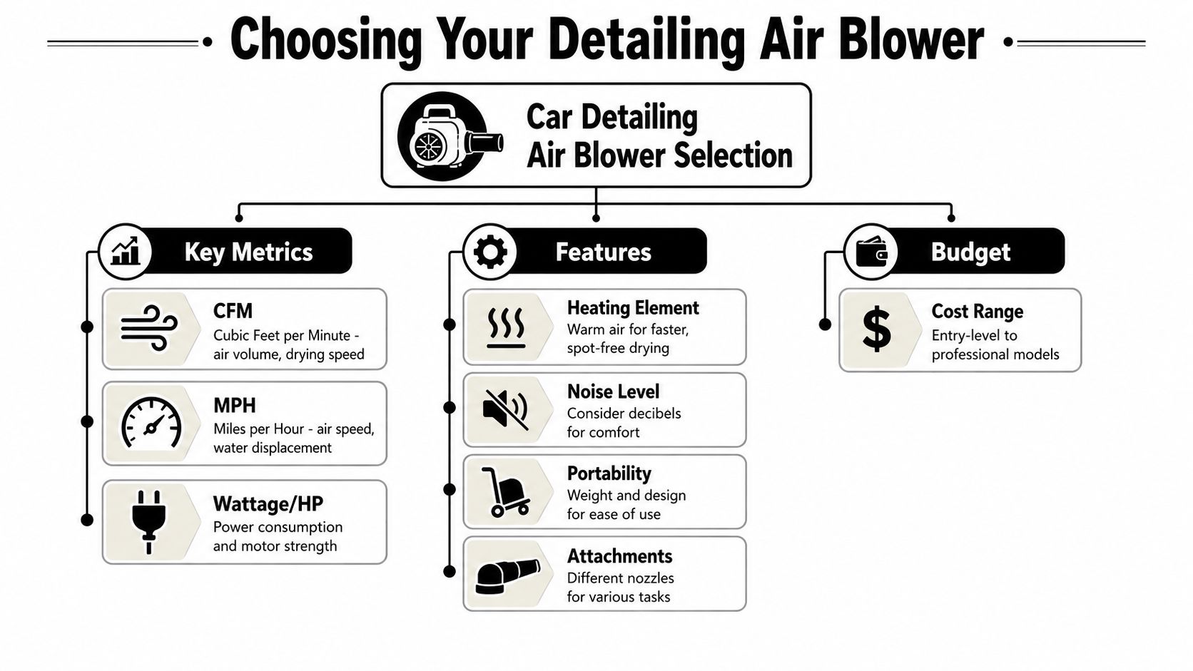 A flowchart infographic guide explaining the key metrics, features, and budget considerations for choosing a car detailing air blower.