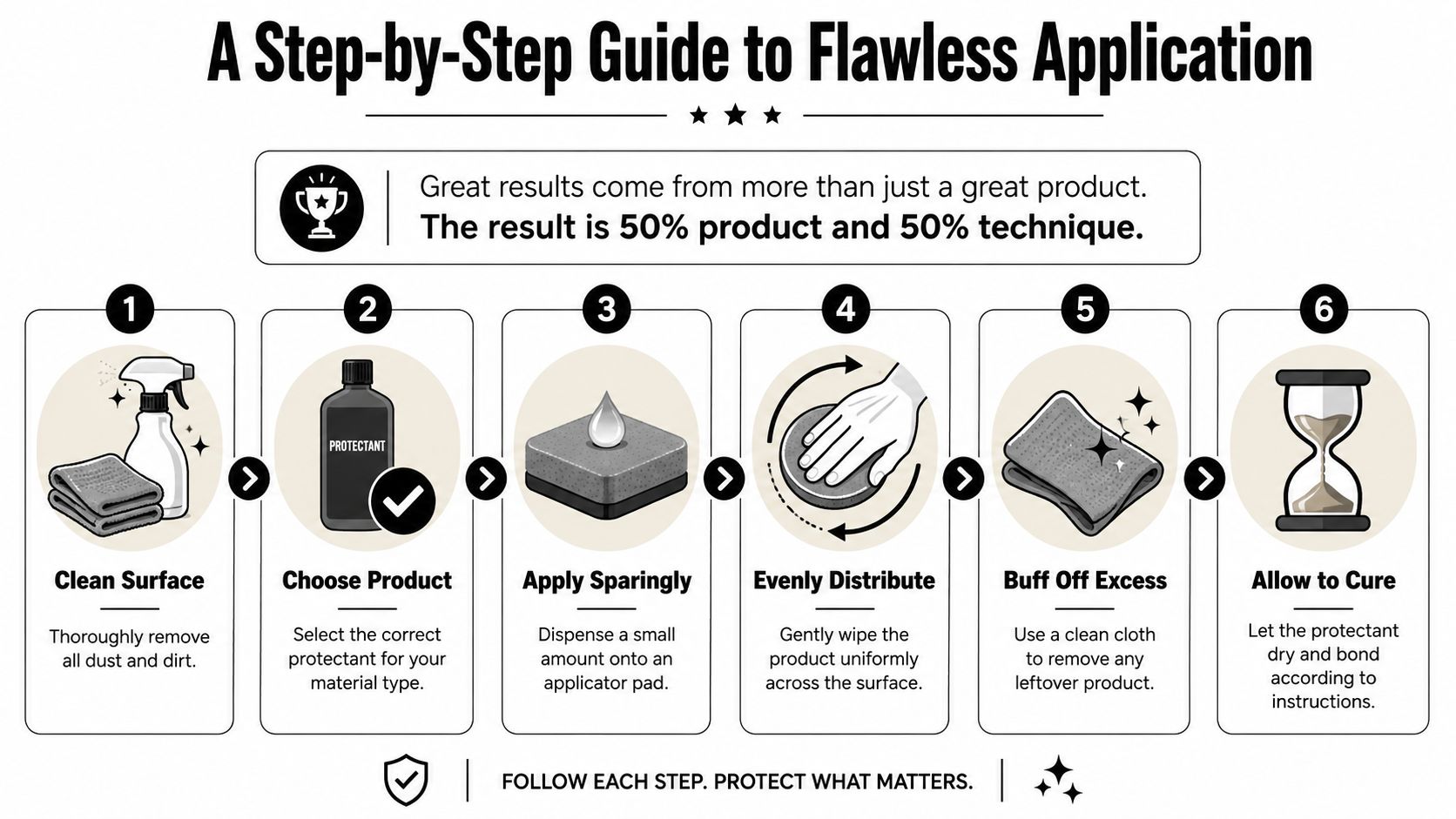 A six-step infographic demonstrating the proper application process for using a car interior protectant for flawless results.