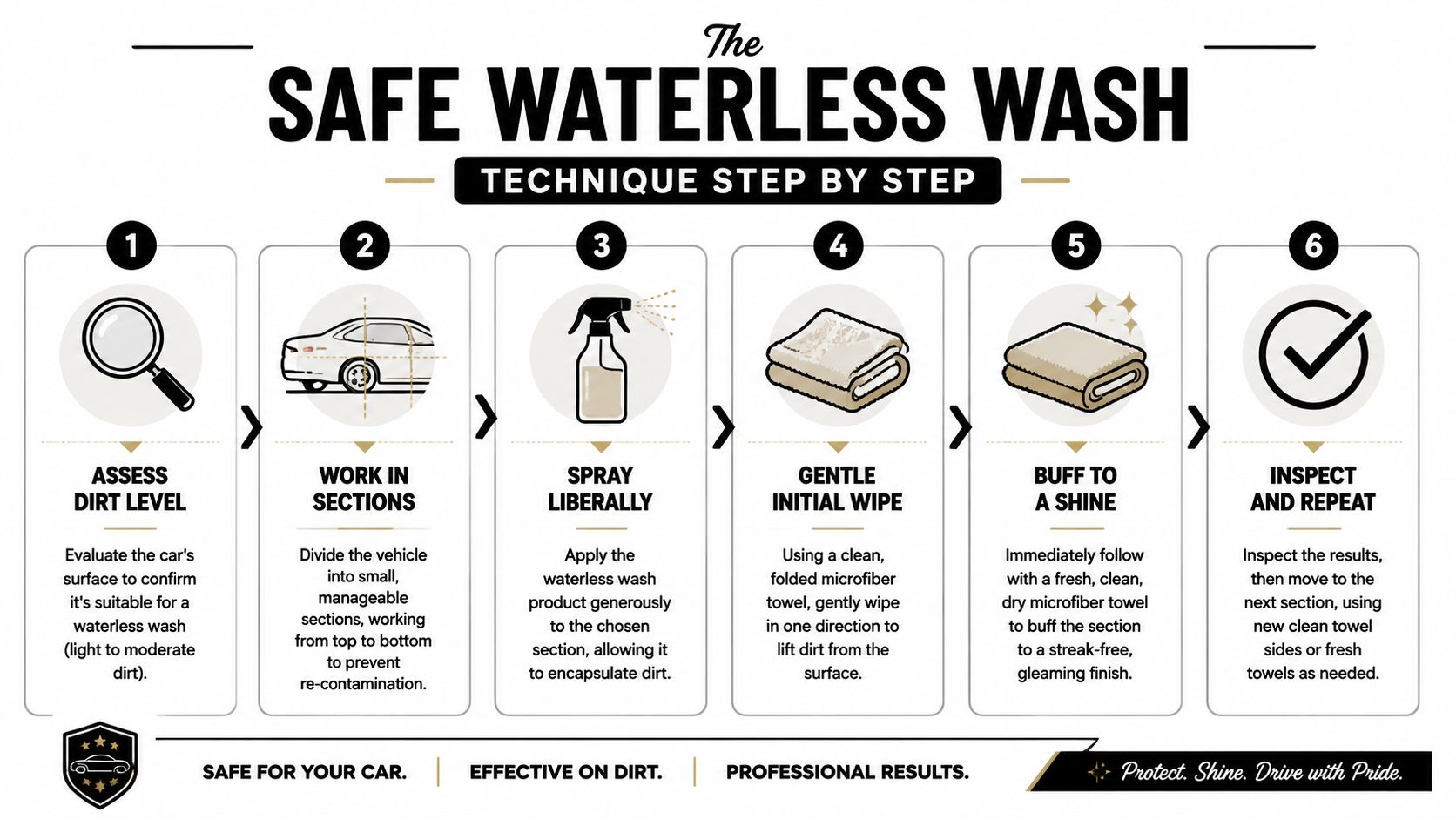 An infographic showing six steps for performing a safe waterless car wash on a vehicle.
