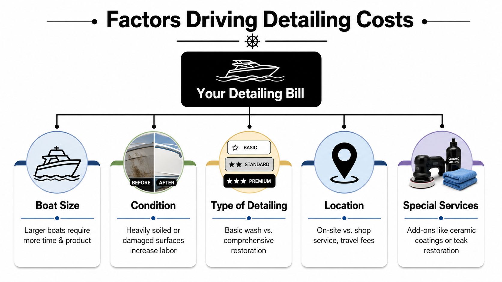 An infographic showing five key factors that influence the total cost of professional boat detailing services.