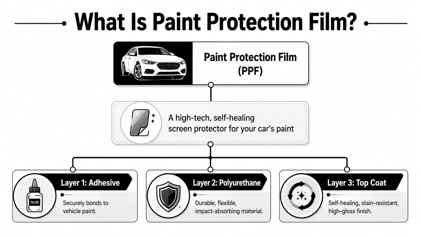 An infographic diagram explaining the structure of automotive paint protection film consisting of three protective layers.