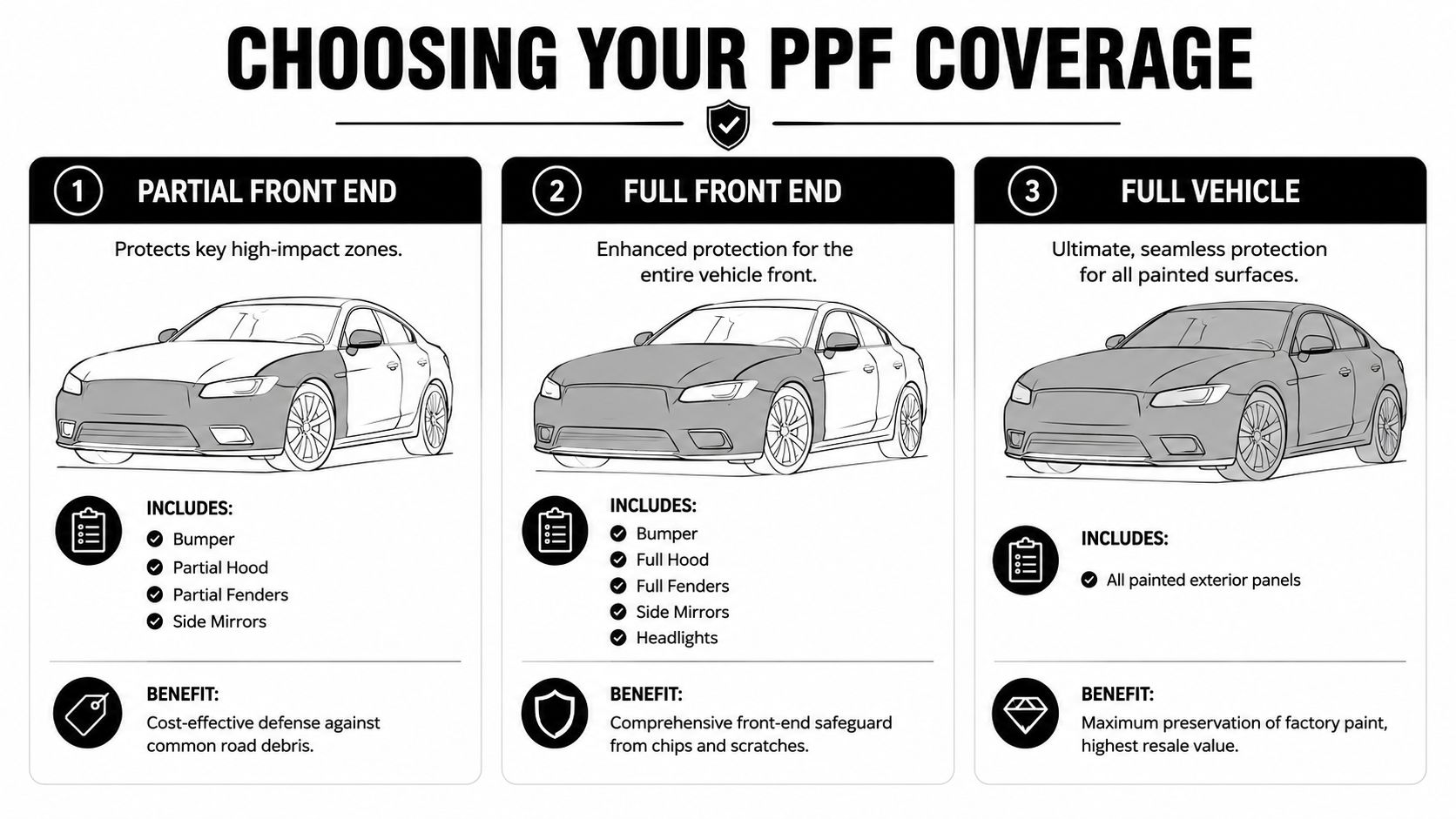 A diagram comparing three levels of paint protection film coverage for vehicles, from partial front to full vehicle.