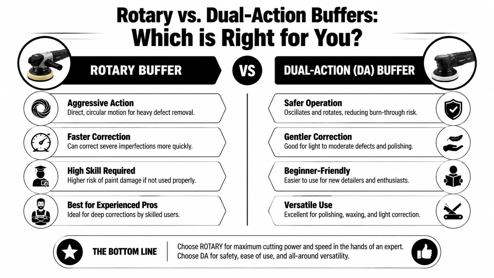 A comparison chart explaining the differences between rotary and dual-action buffers for automotive detailing.
