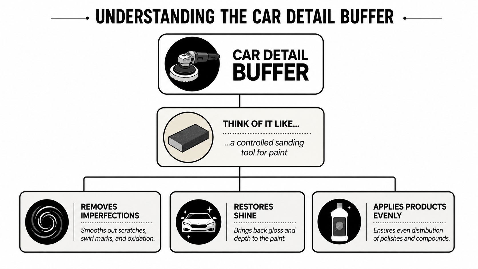 An infographic explaining the function of a car detail buffer as a tool to restore automotive paint.