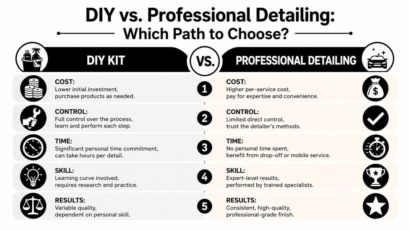 A comparison infographic between DIY car detailing kits and hiring a professional detailing service for your vehicle.