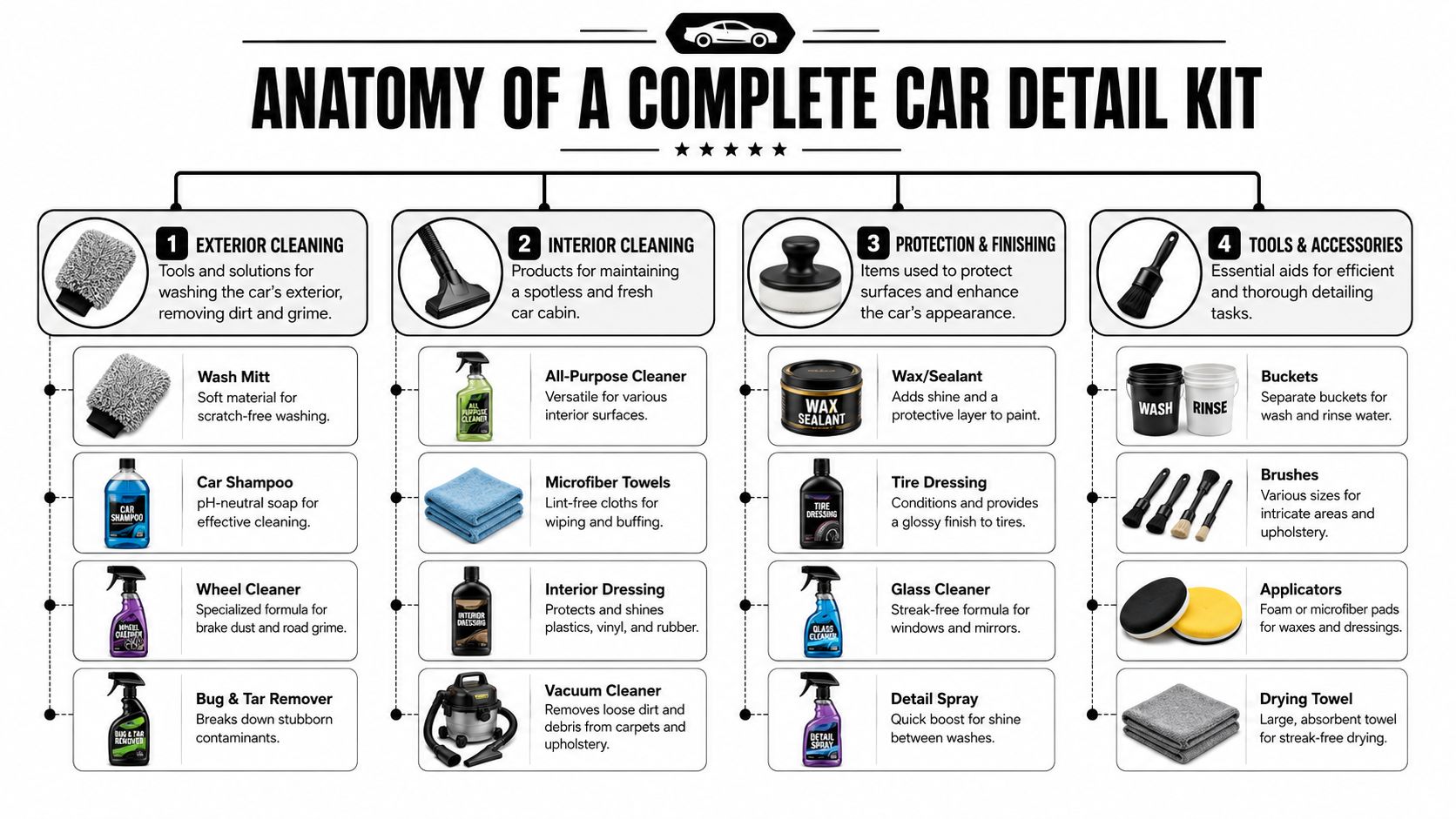 An infographic showing the essential tools and cleaning products needed for a complete car detail kit.