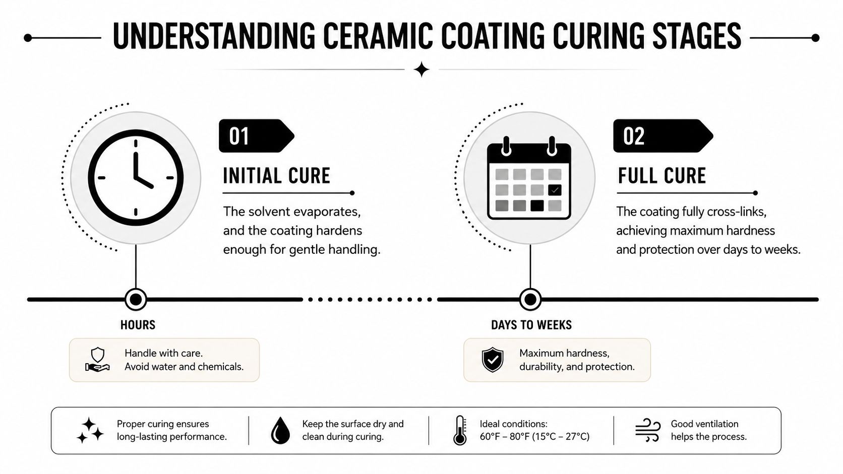 An infographic showing the two stages of ceramic coating curing: initial cure in hours and full cure.