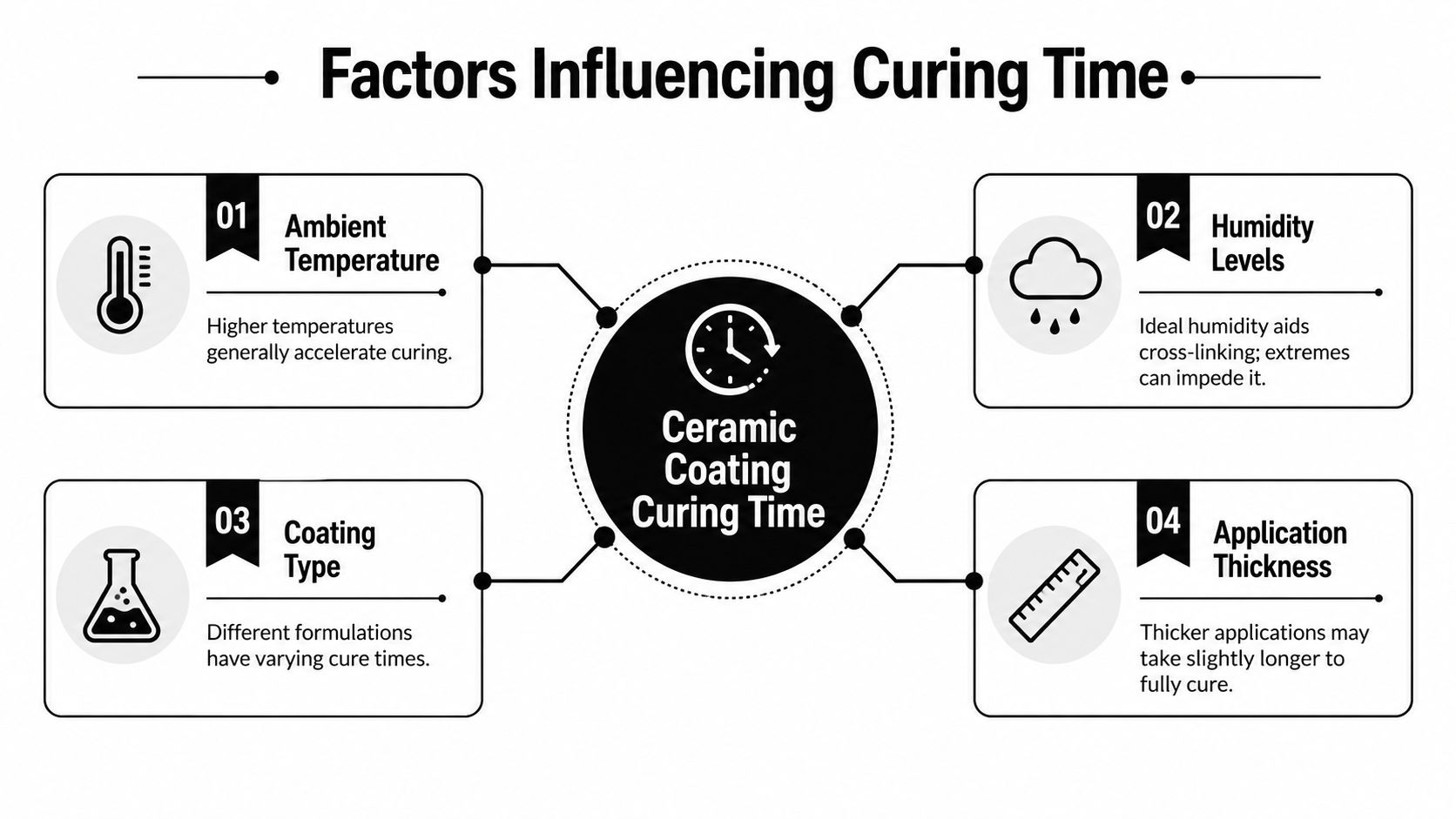A diagram illustrating four key factors that influence the ceramic coating curing time for vehicles.