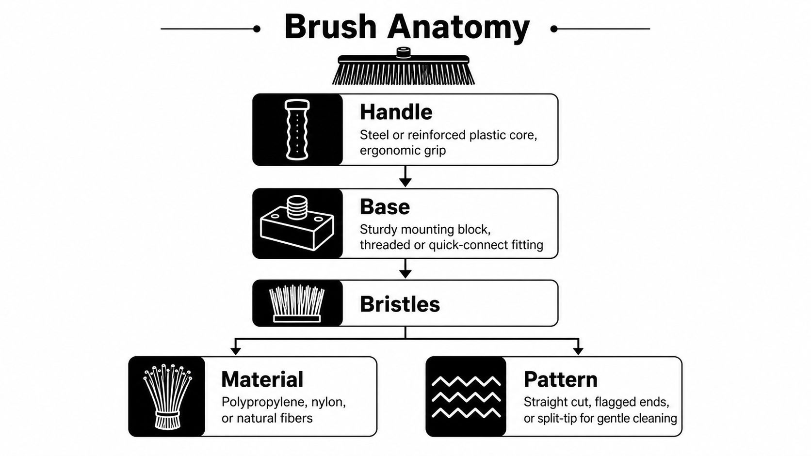 A diagram illustrating the anatomy of a cleaning brush, including handle, base, bristles, material, and pattern.