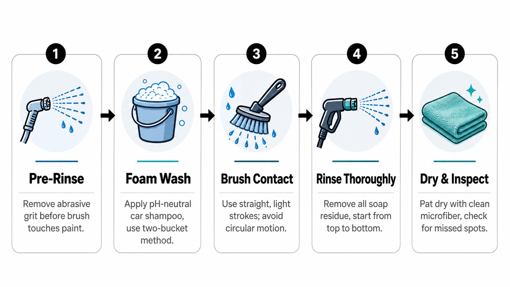 A five-step infographic showing the proper process for using a commercial vehicle wash brush on a car.
