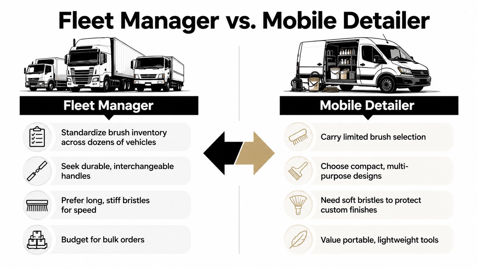 A comparison chart showing differences between fleet manager requirements and mobile detailer needs for vehicle brushes.