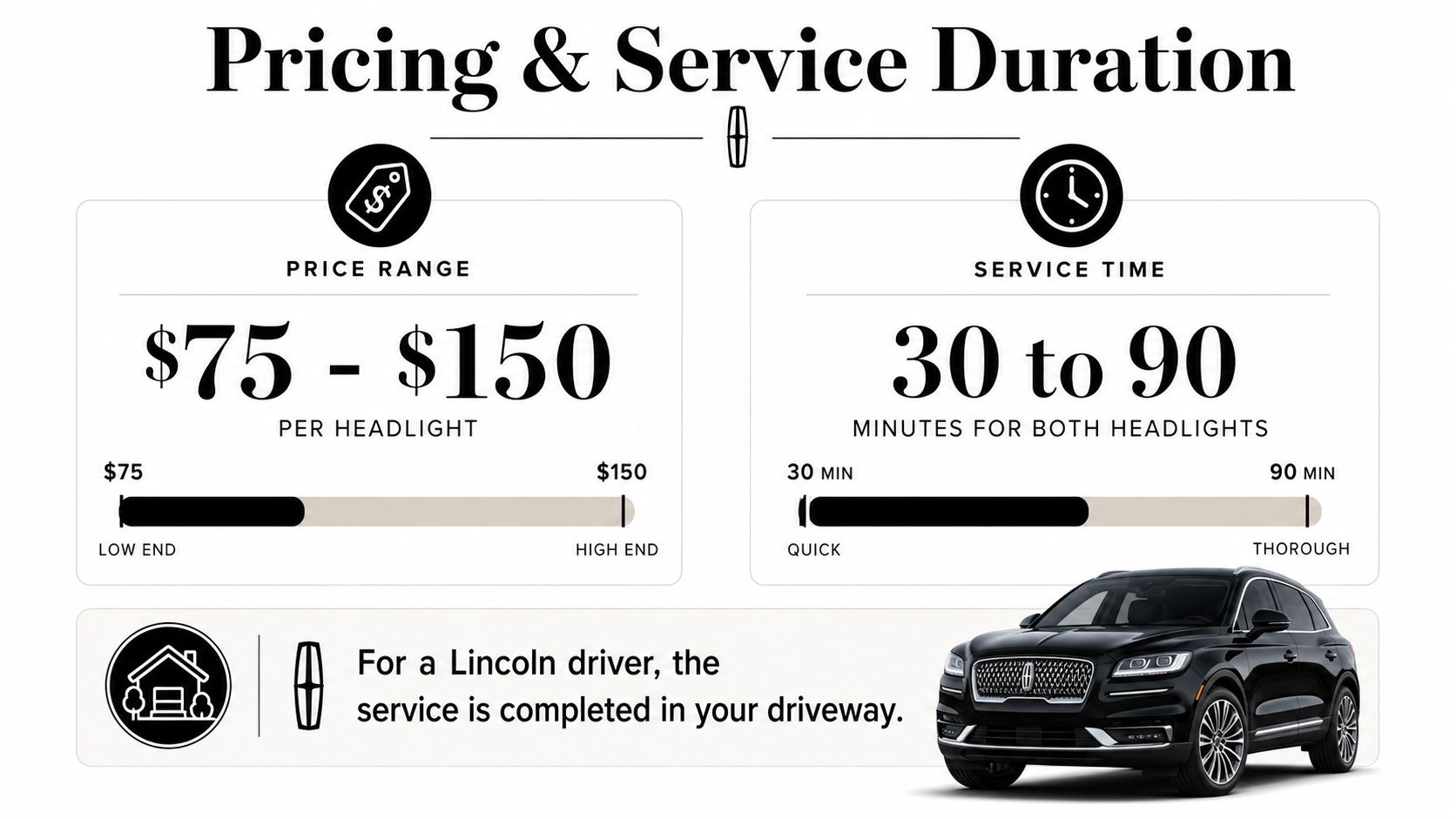 A Lincoln brand infographic detailing pricing and service time for mobile headlight restoration in a driveway.