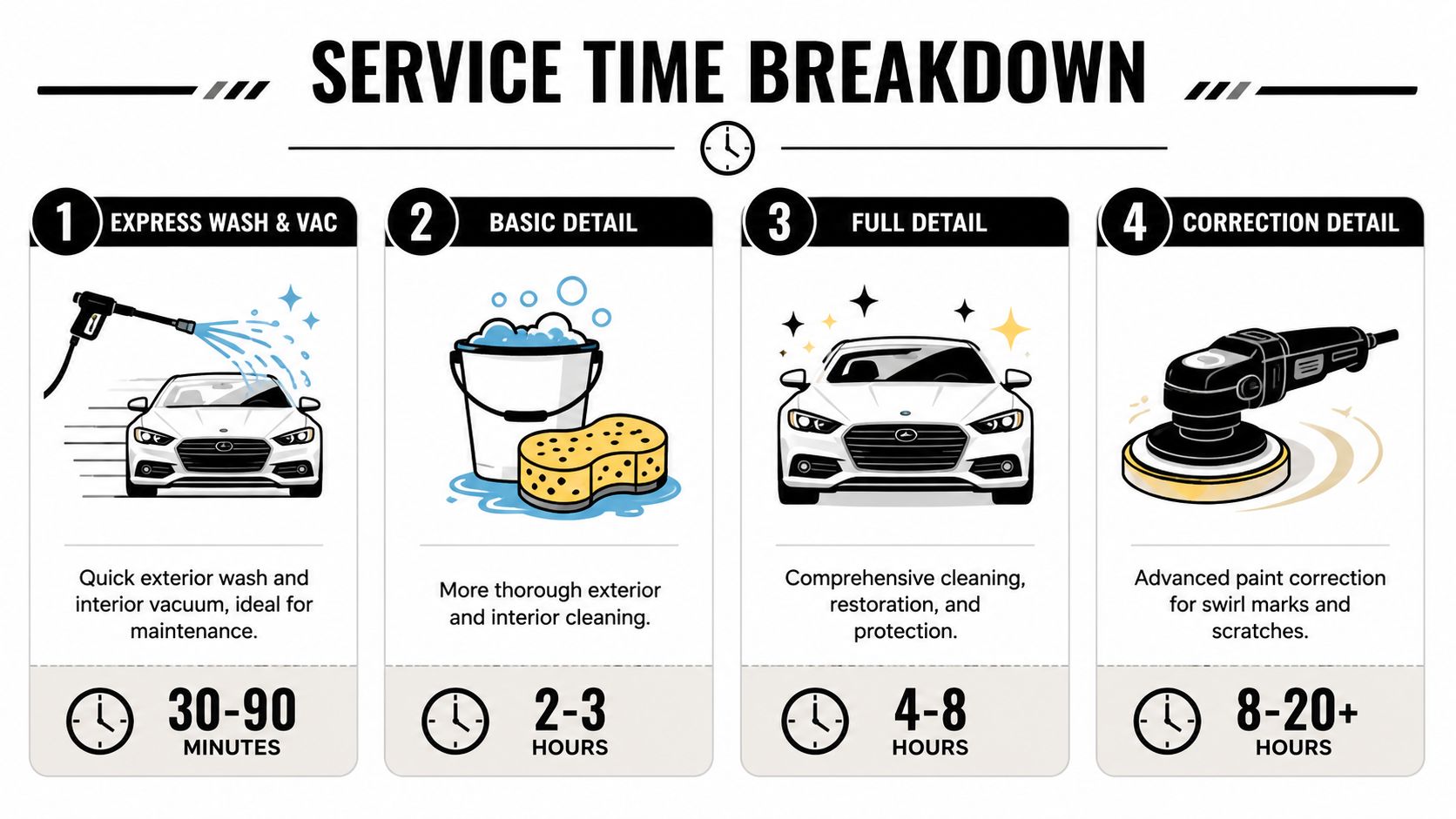 A service time breakdown infographic showing estimated durations for four different car detailing and cleaning packages.