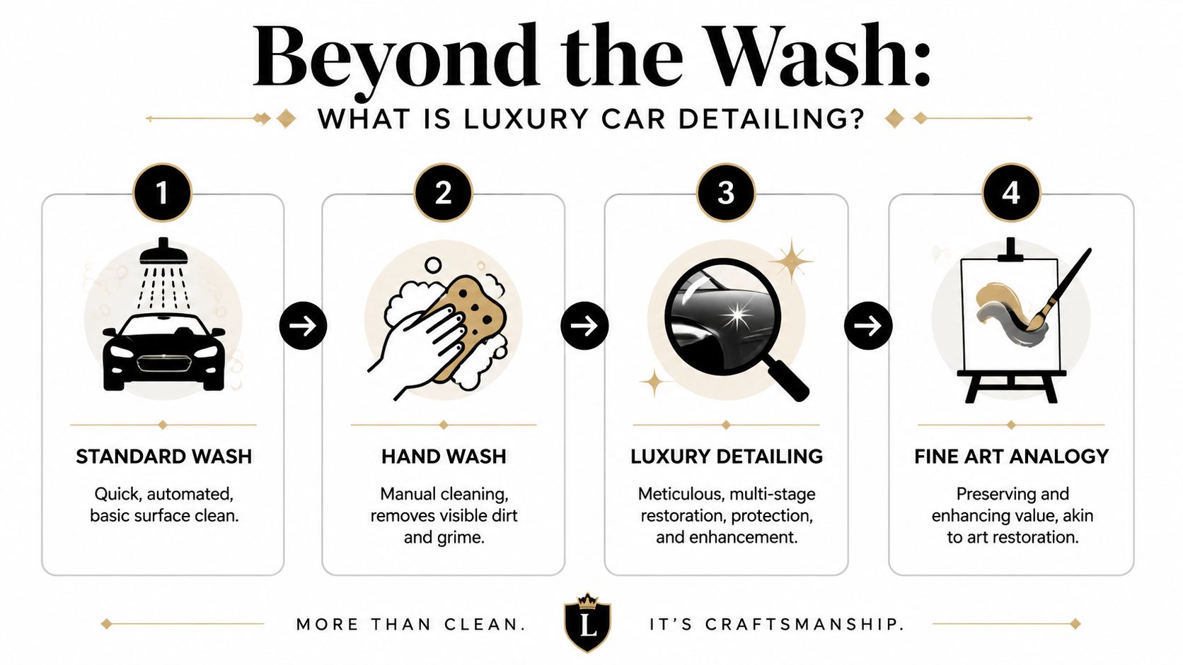 An infographic illustrating the four-step process of car care, moving from basic washing to professional luxury detailing.