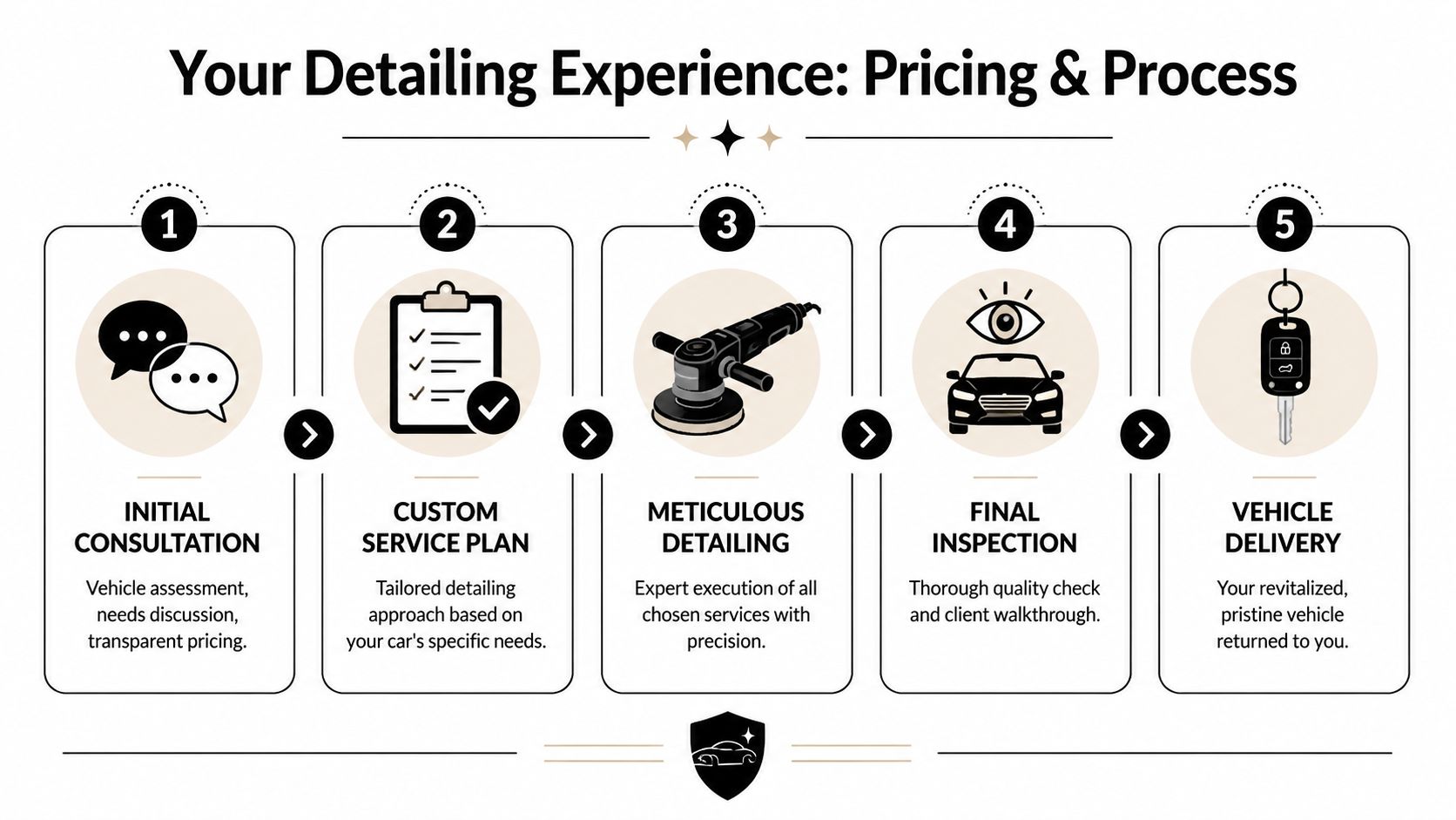 A five-step infographic showing the luxury car detailing process from initial consultation to final vehicle delivery.