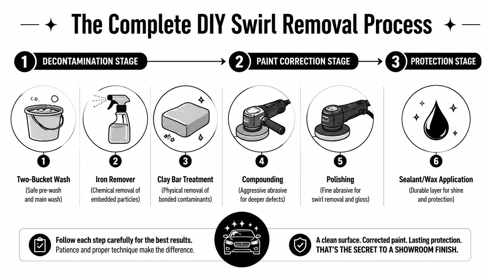 A comprehensive infographic illustrating the three-stage process for DIY car swirl mark removal and paint correction.