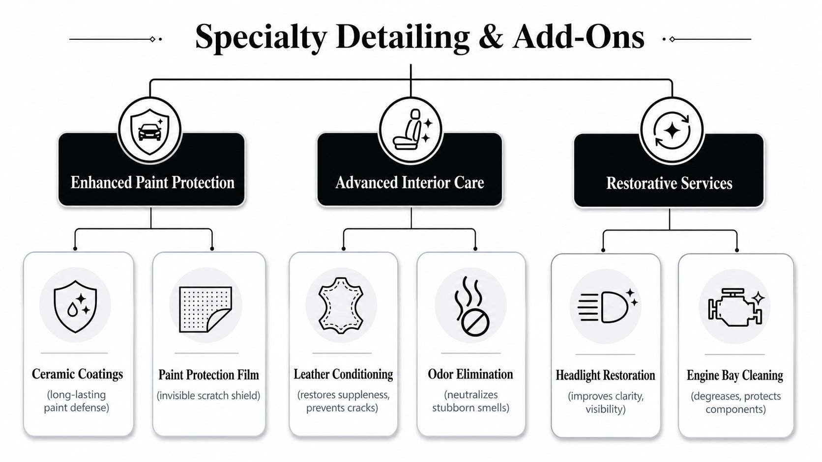A diagram outlining specialty car detailing services, including paint protection, interior care, and various restorative vehicle treatments.