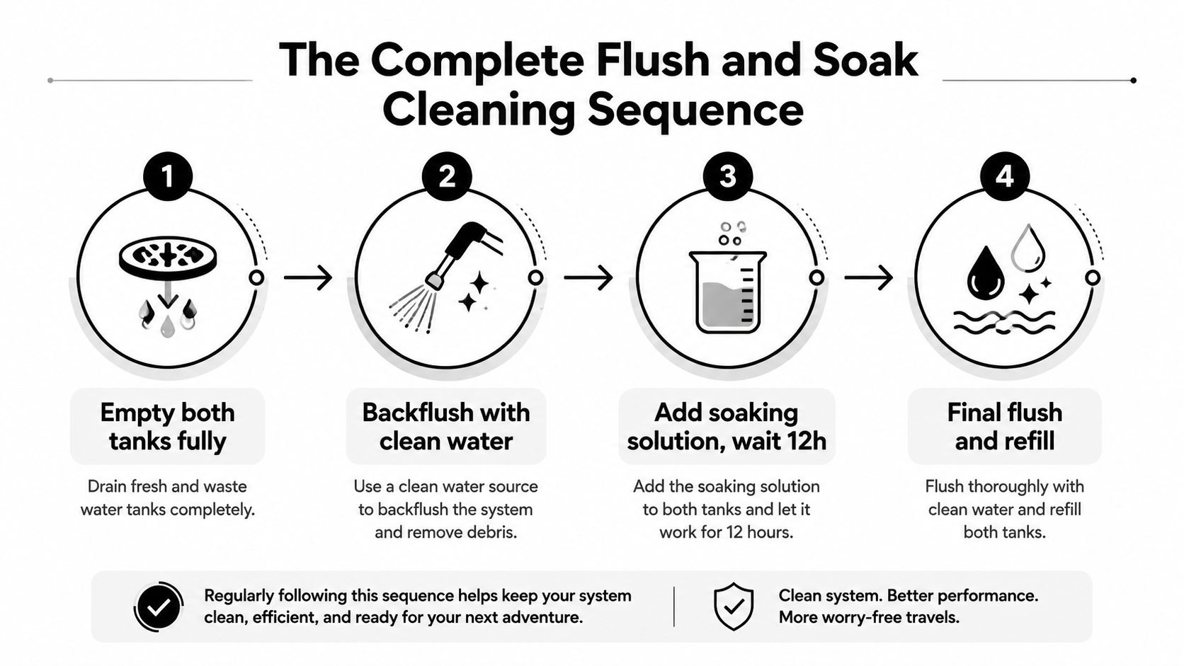 A step-by-step infographic showing the sequence for cleaning RV holding tanks with a flush and soak method.